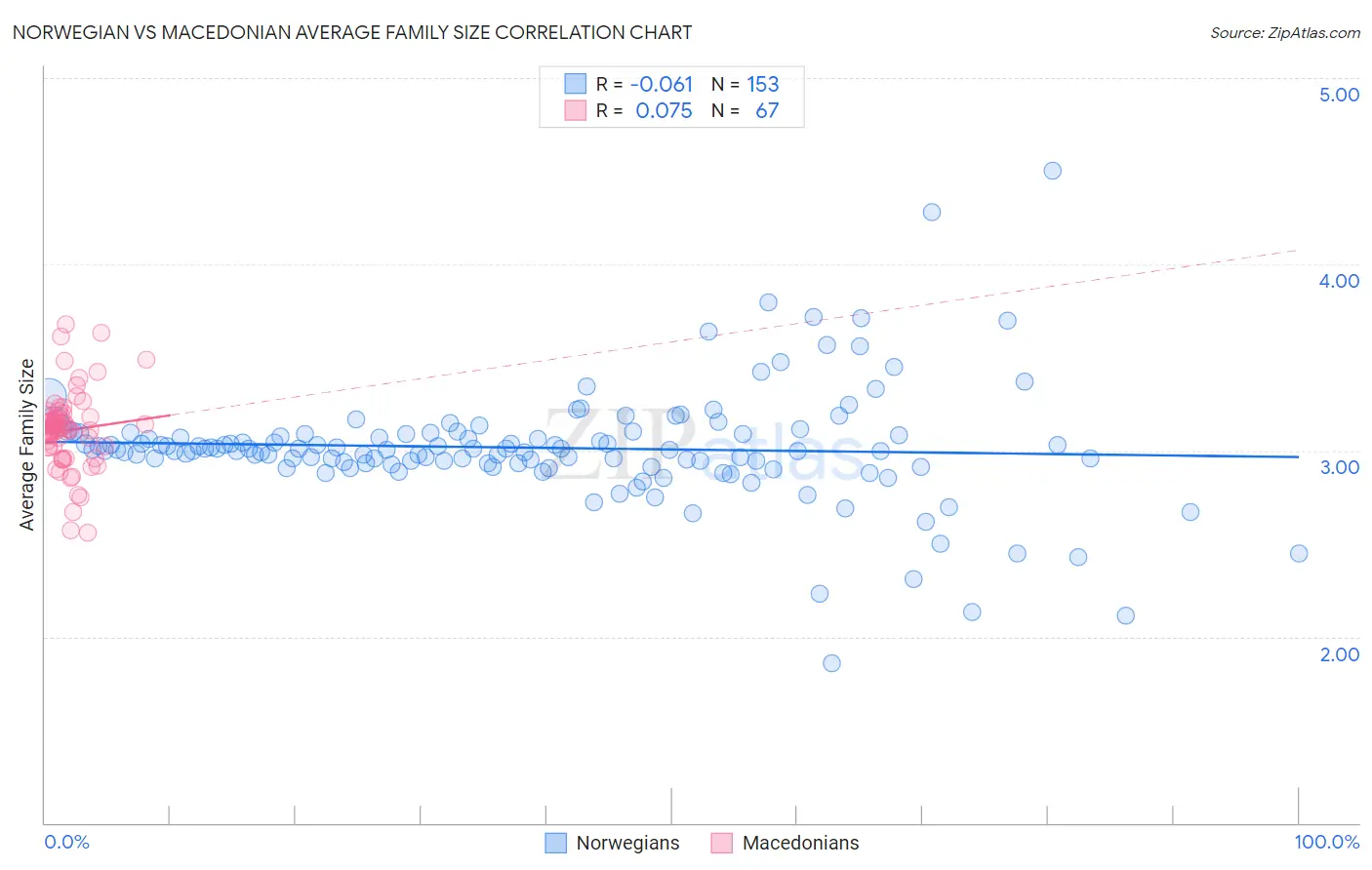 Norwegian vs Macedonian Average Family Size