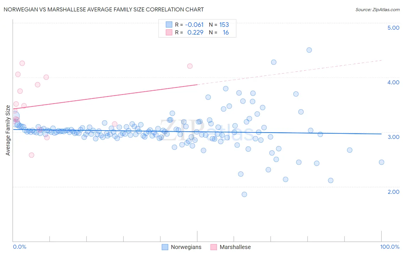 Norwegian vs Marshallese Average Family Size