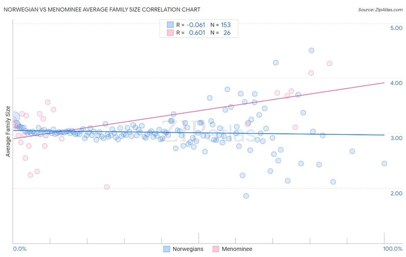 Norwegian vs Menominee Average Family Size
