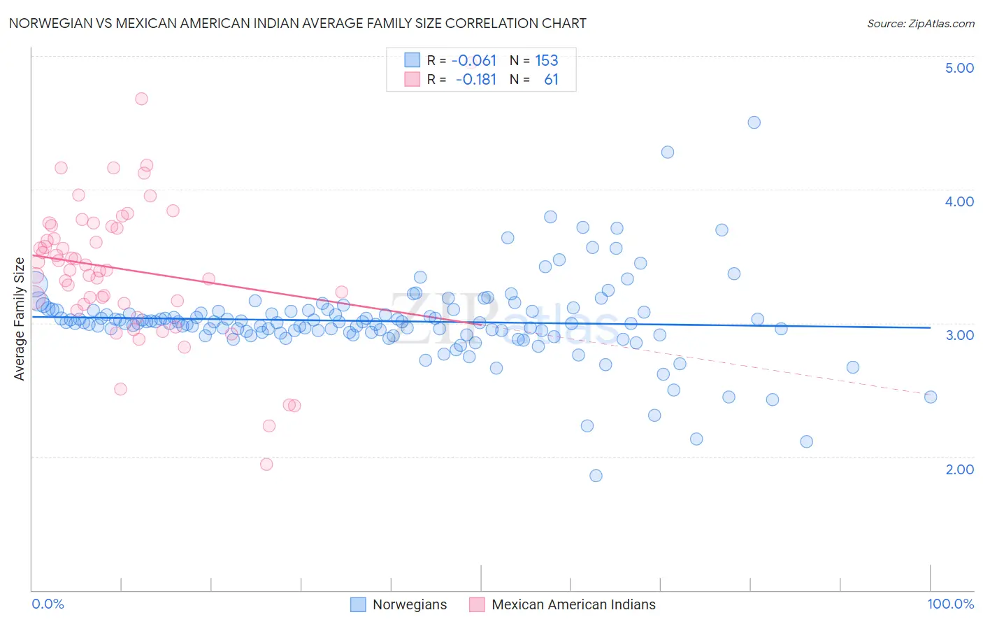 Norwegian vs Mexican American Indian Average Family Size