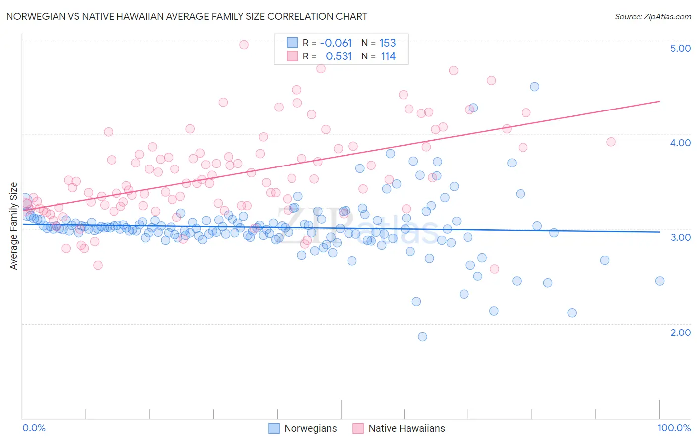 Norwegian vs Native Hawaiian Average Family Size