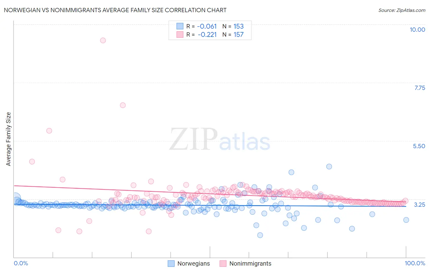 Norwegian vs Nonimmigrants Average Family Size