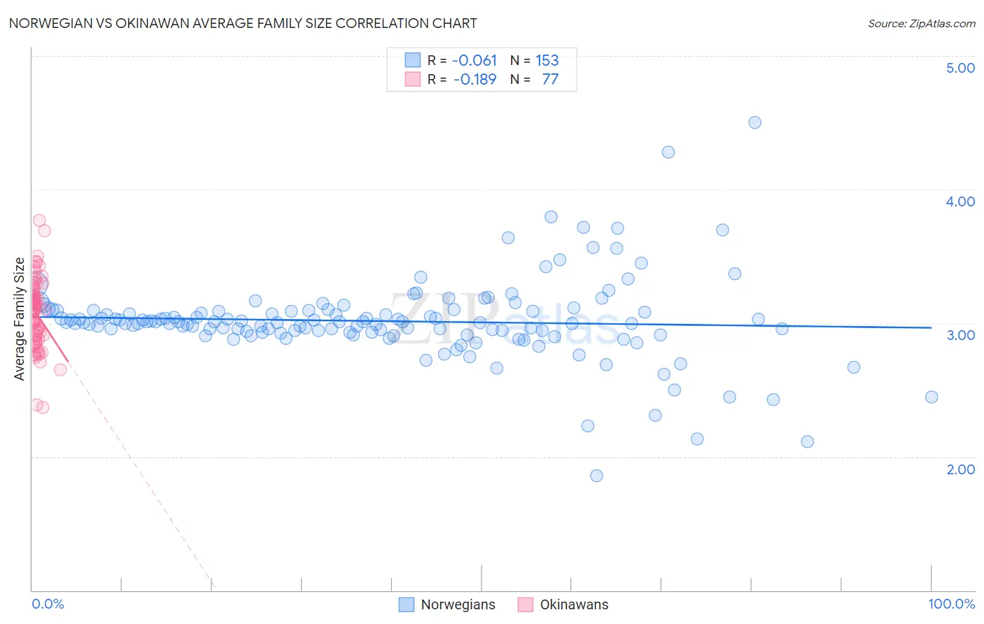 Norwegian vs Okinawan Average Family Size