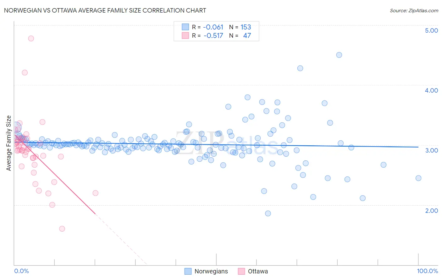 Norwegian vs Ottawa Average Family Size