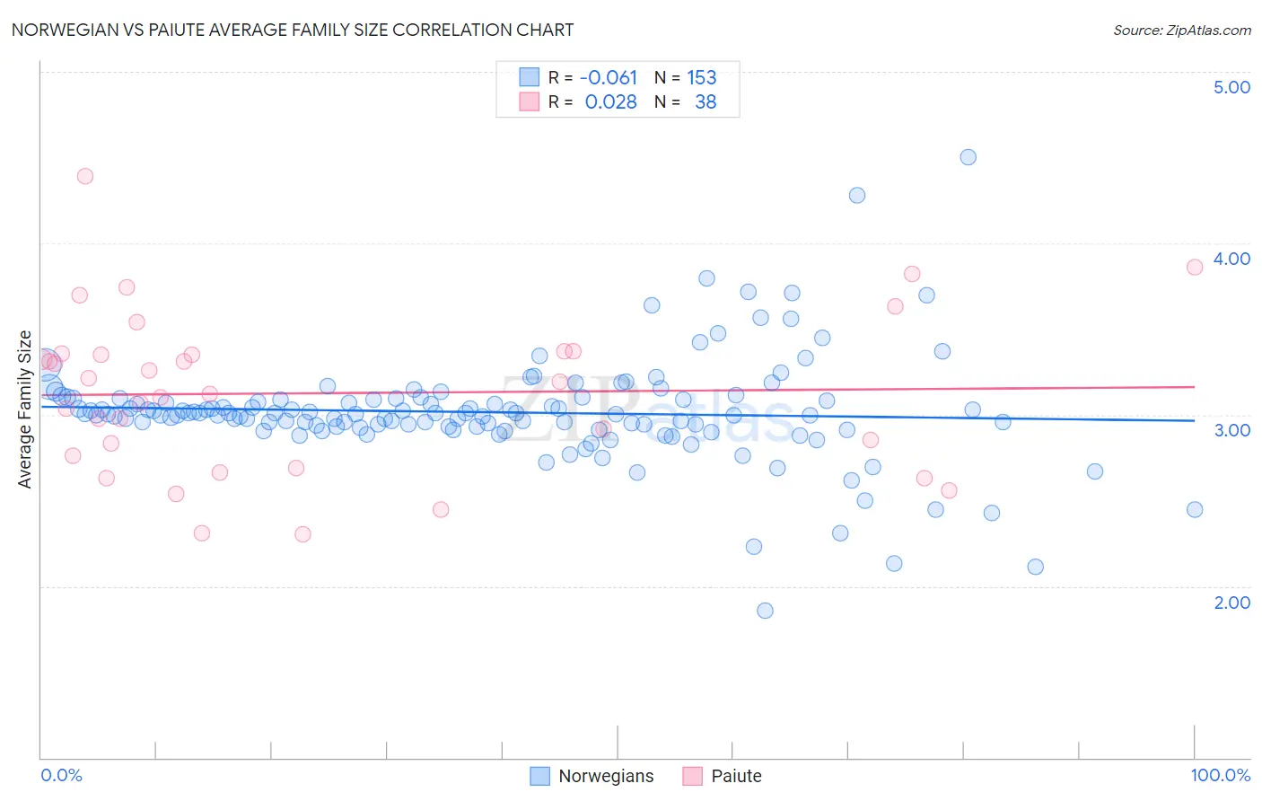 Norwegian vs Paiute Average Family Size