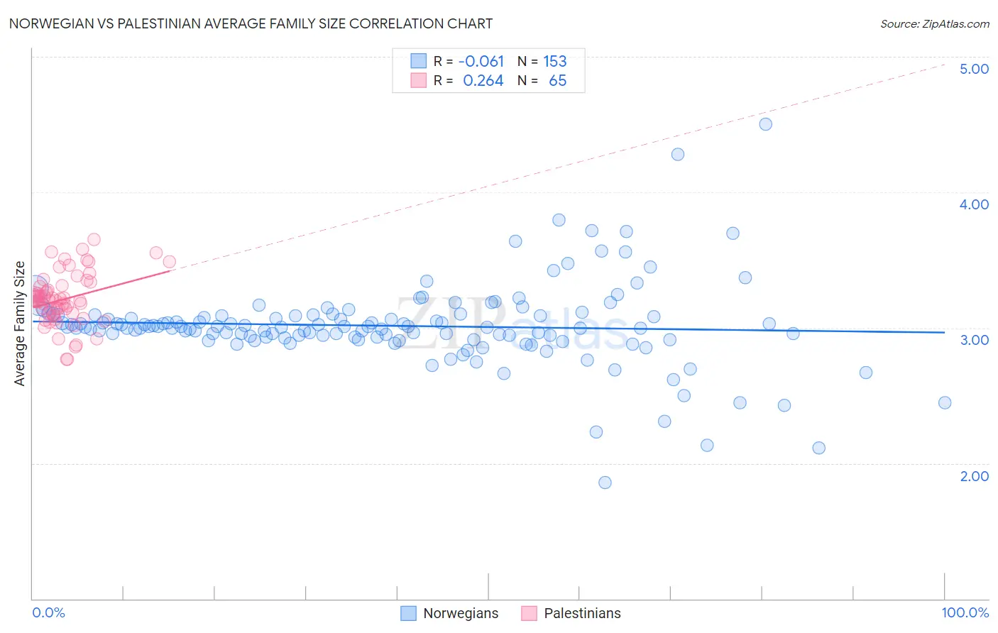 Norwegian vs Palestinian Average Family Size
