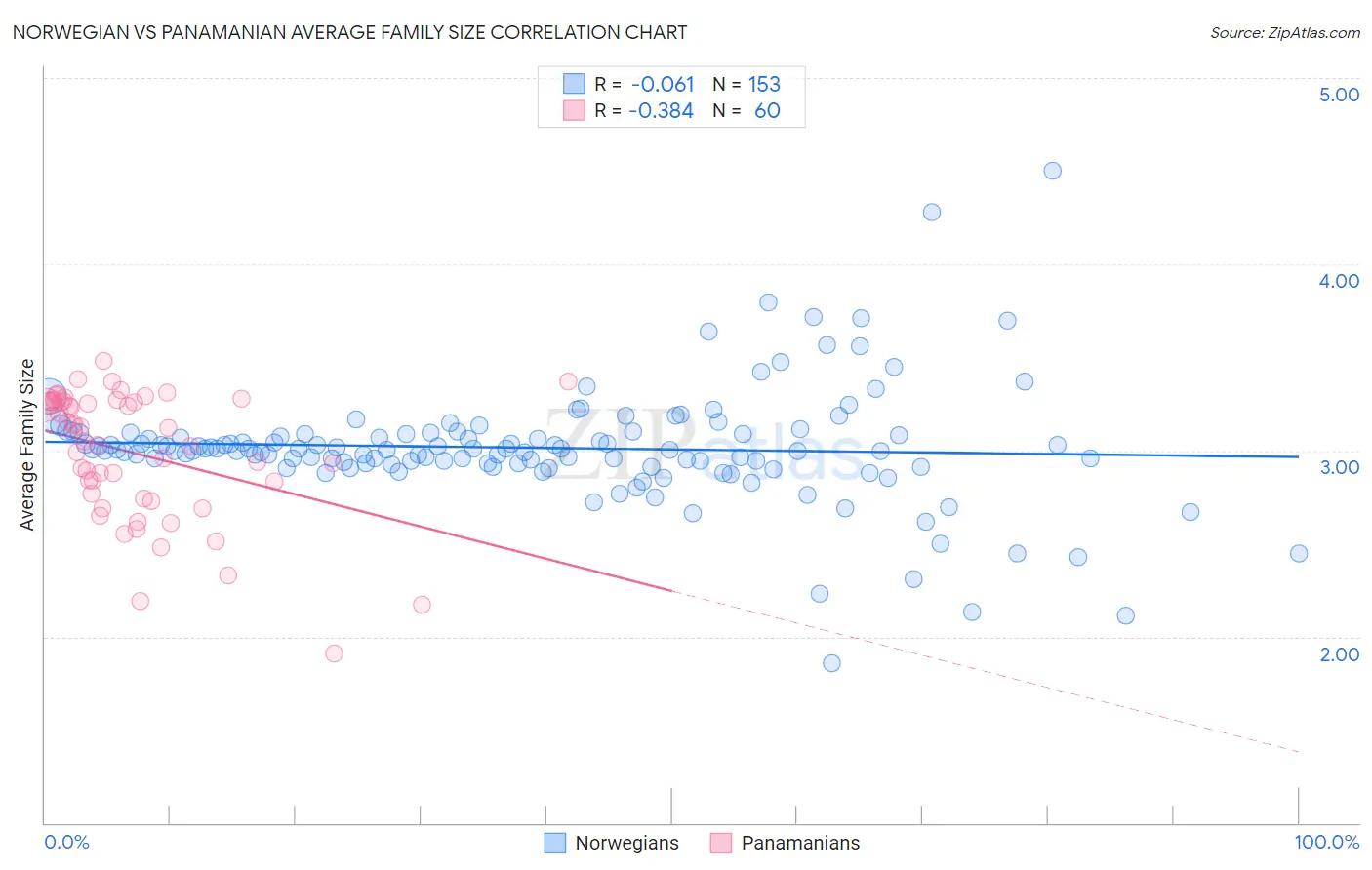 Norwegian vs Panamanian Average Family Size