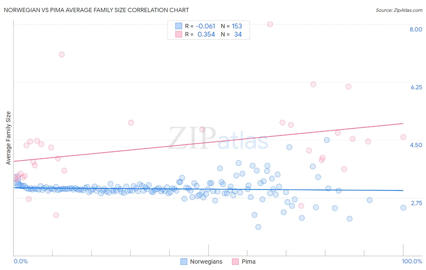 Norwegian vs Pima Average Family Size