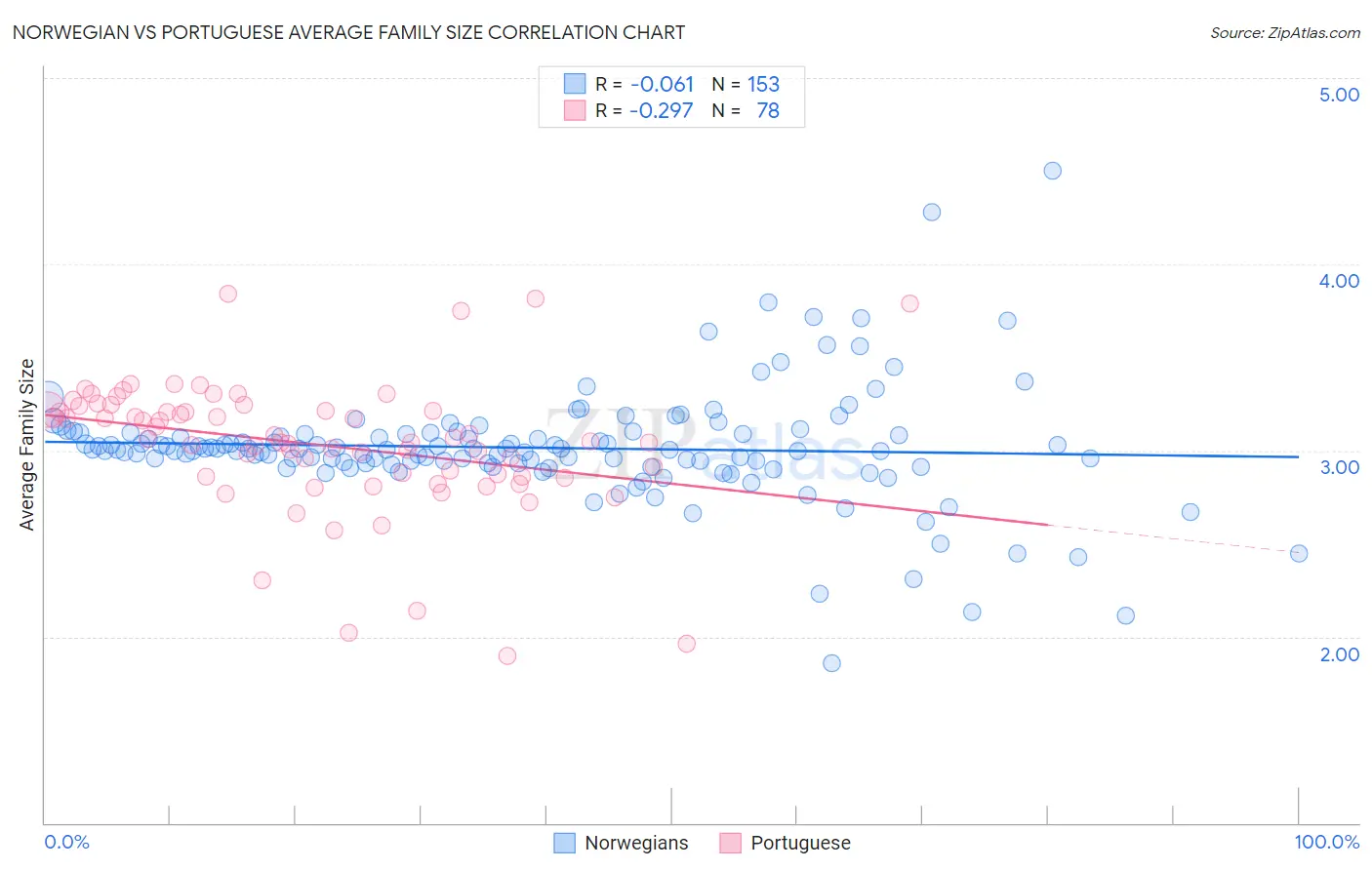 Norwegian vs Portuguese Average Family Size