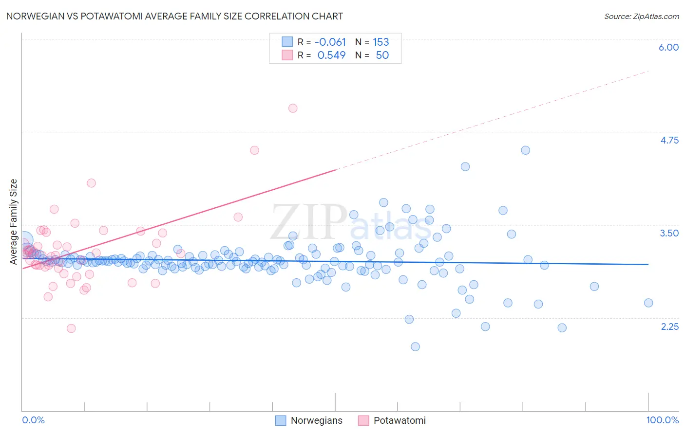 Norwegian vs Potawatomi Average Family Size