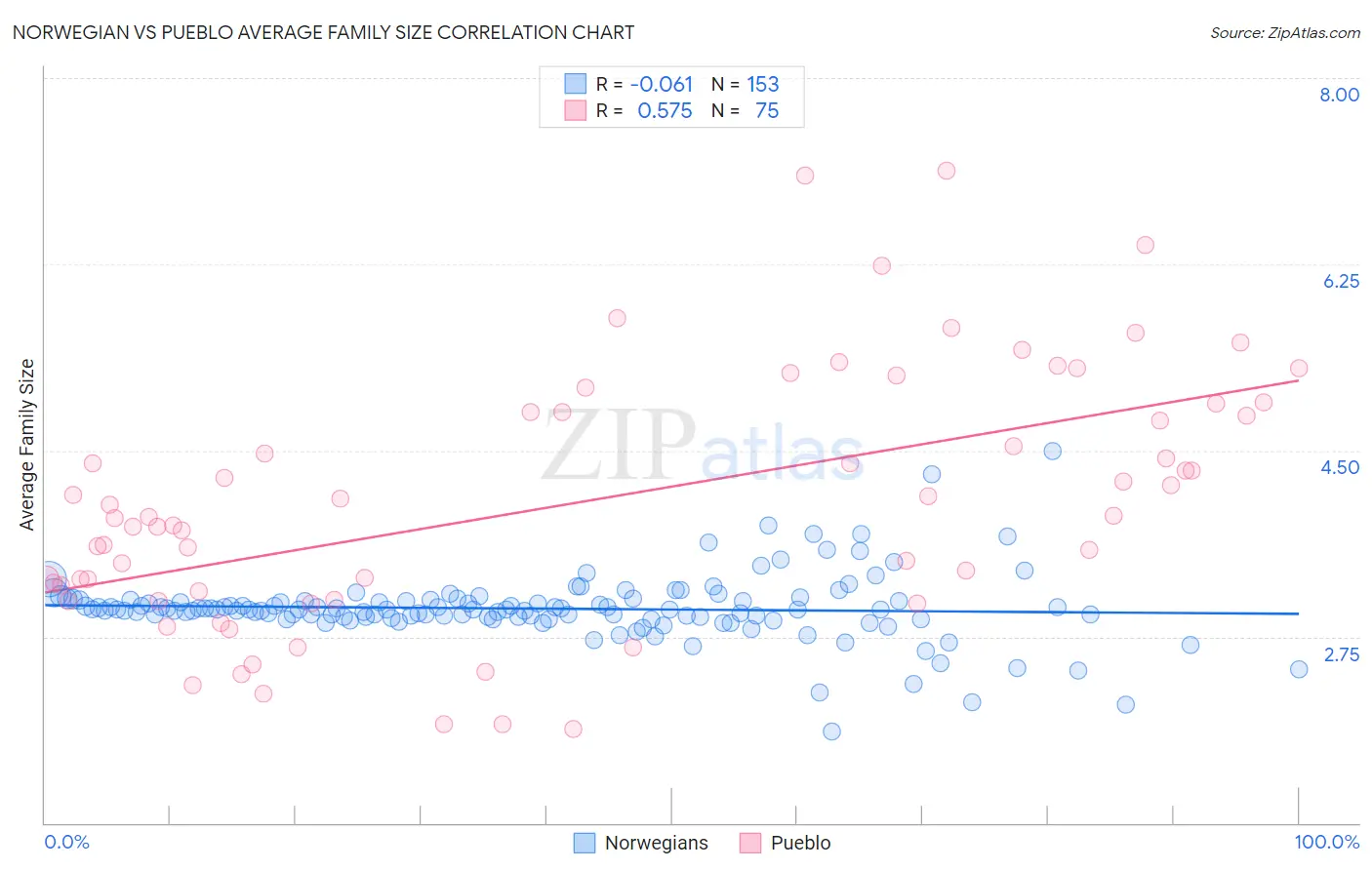 Norwegian vs Pueblo Average Family Size