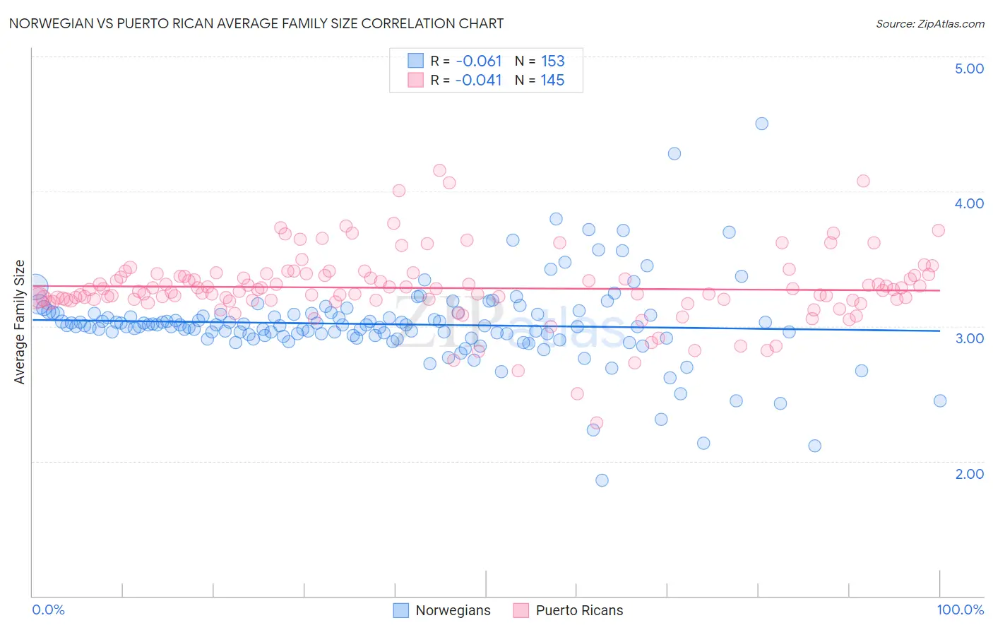 Norwegian vs Puerto Rican Average Family Size