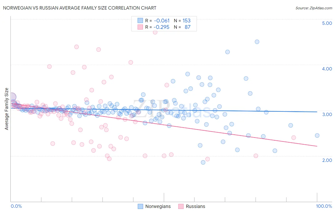 Norwegian vs Russian Average Family Size