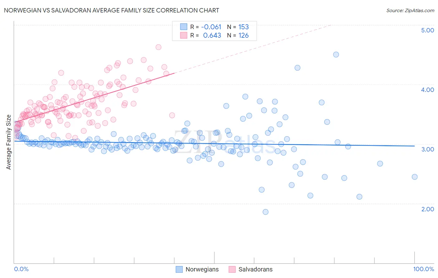 Norwegian vs Salvadoran Average Family Size