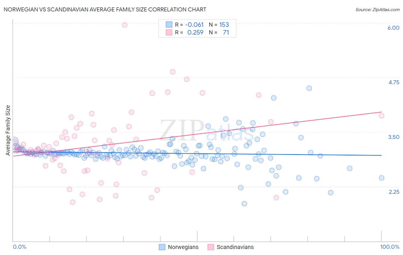 Norwegian vs Scandinavian Average Family Size