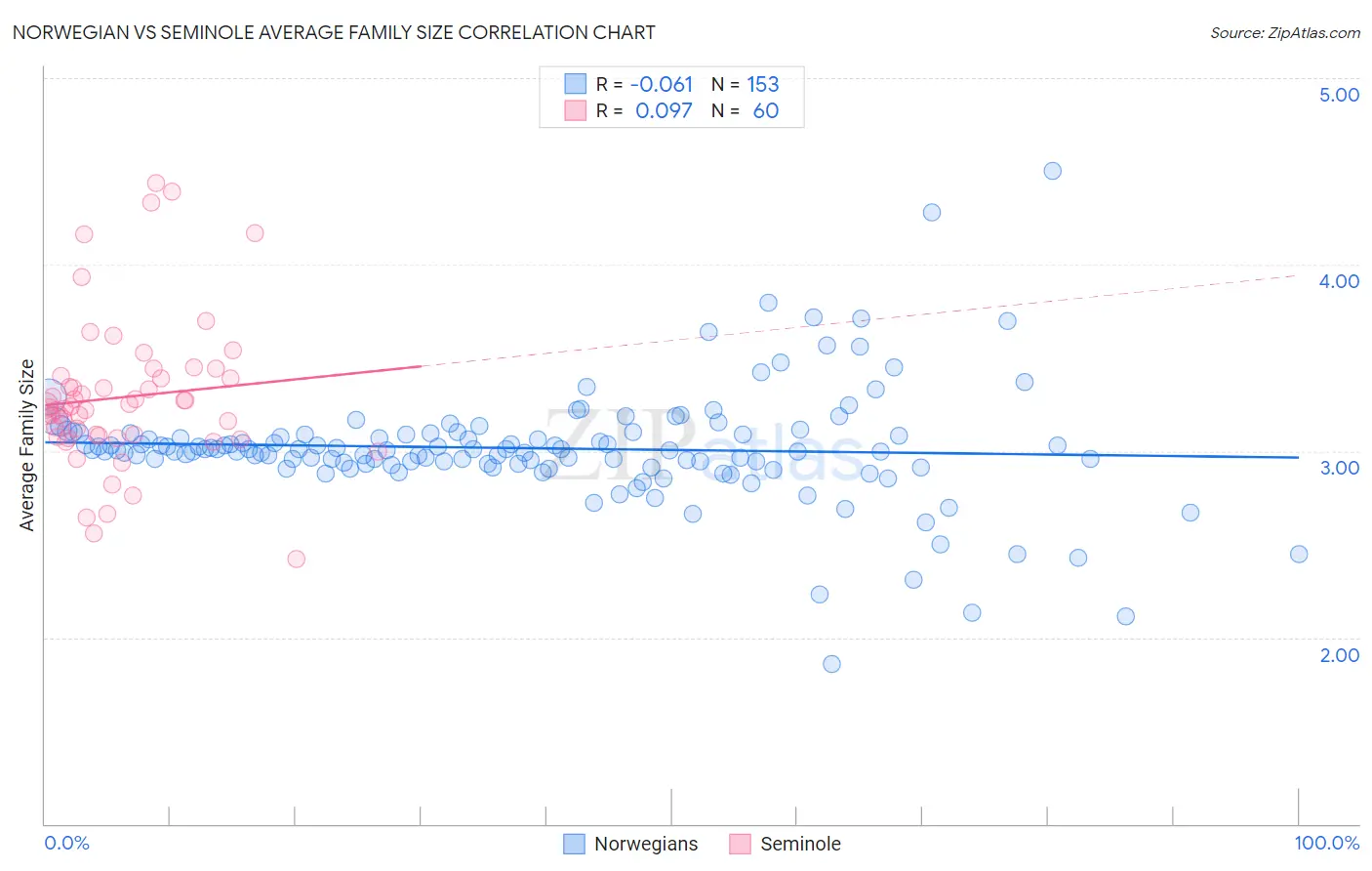 Norwegian vs Seminole Average Family Size