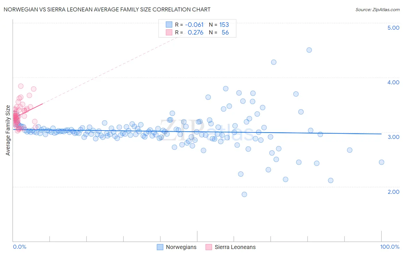 Norwegian vs Sierra Leonean Average Family Size