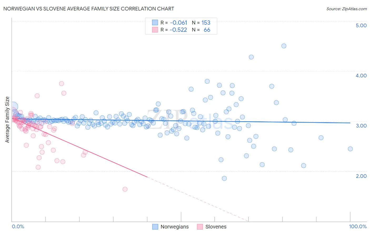 Norwegian vs Slovene Average Family Size