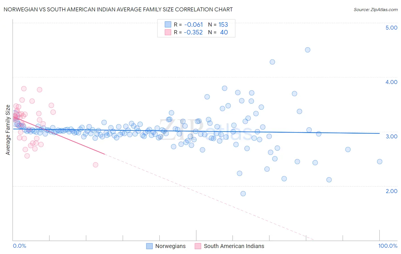 Norwegian vs South American Indian Average Family Size