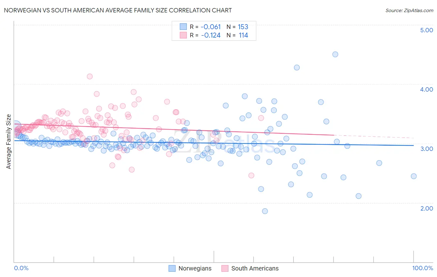Norwegian vs South American Average Family Size