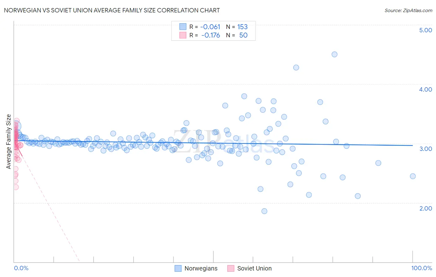 Norwegian vs Soviet Union Average Family Size