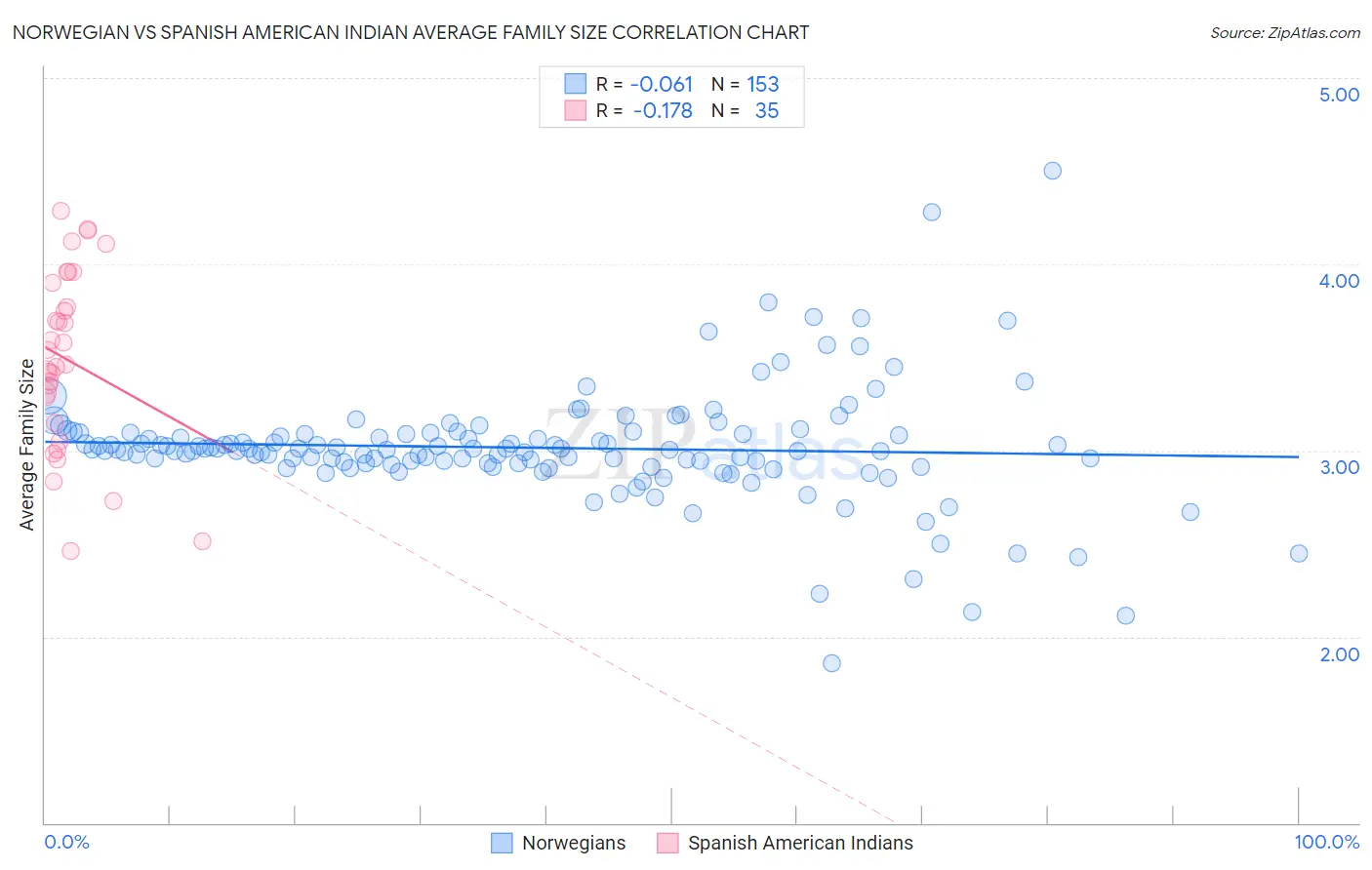 Norwegian vs Spanish American Indian Average Family Size