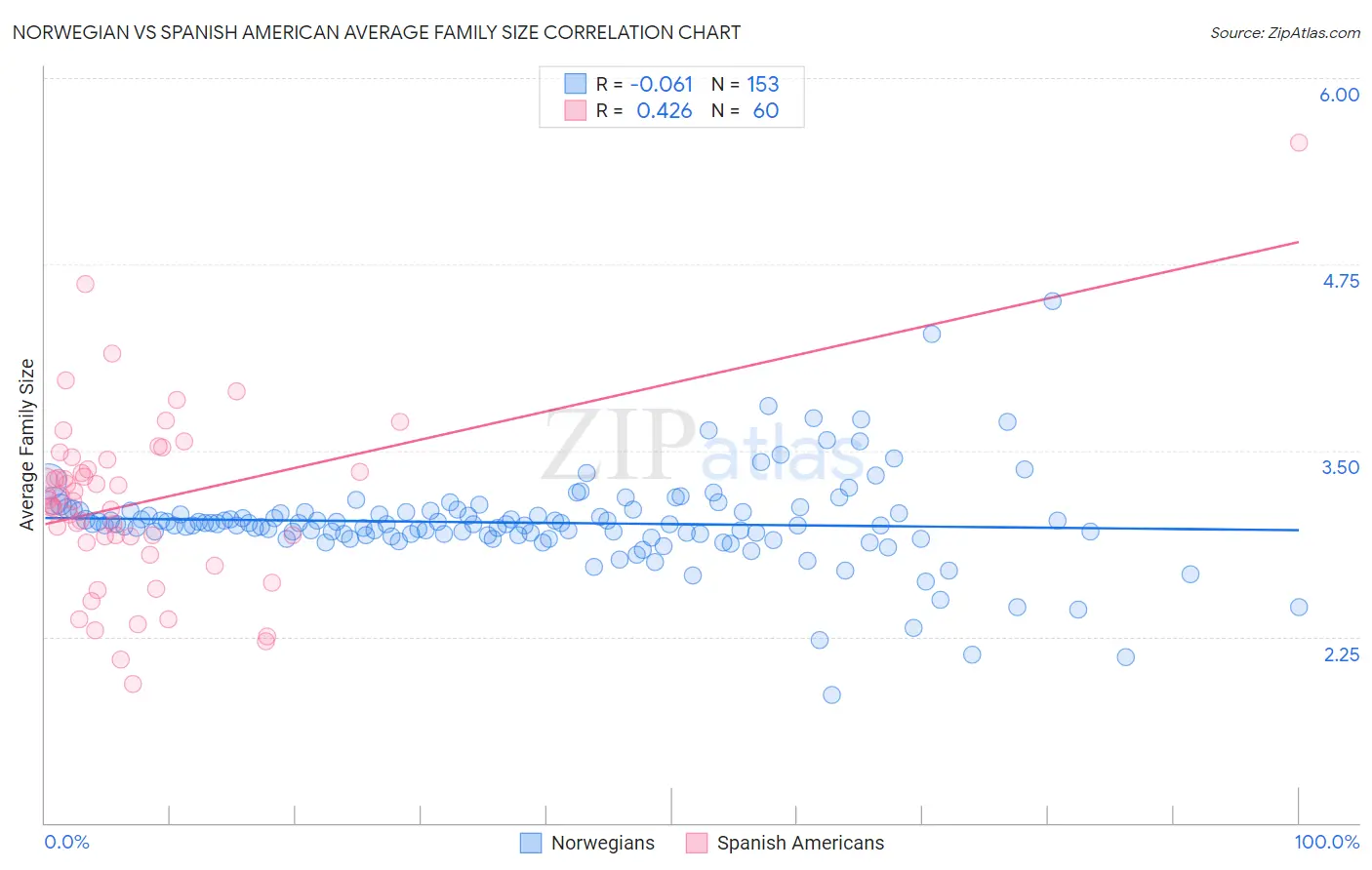 Norwegian vs Spanish American Average Family Size