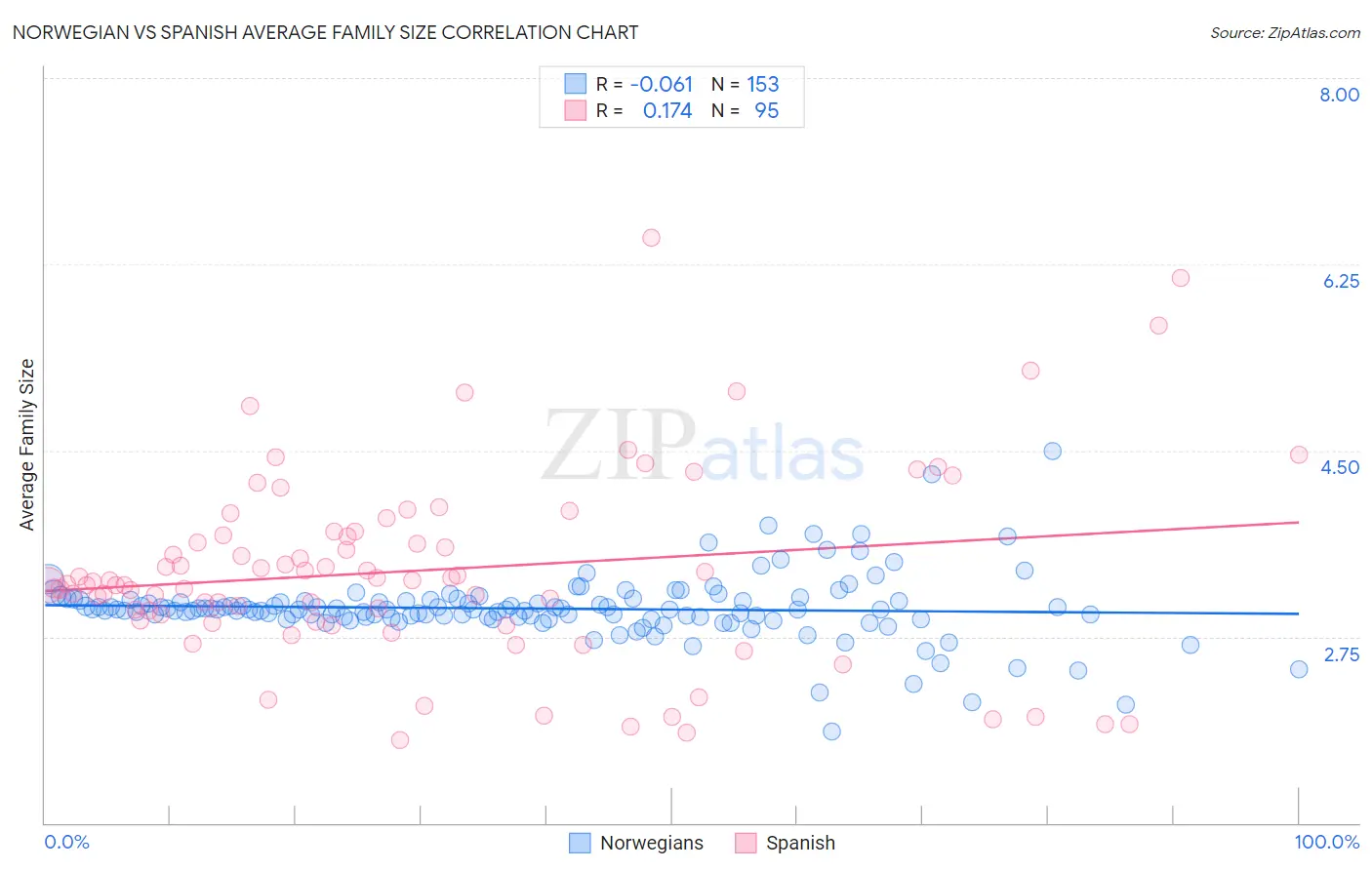 Norwegian vs Spanish Average Family Size