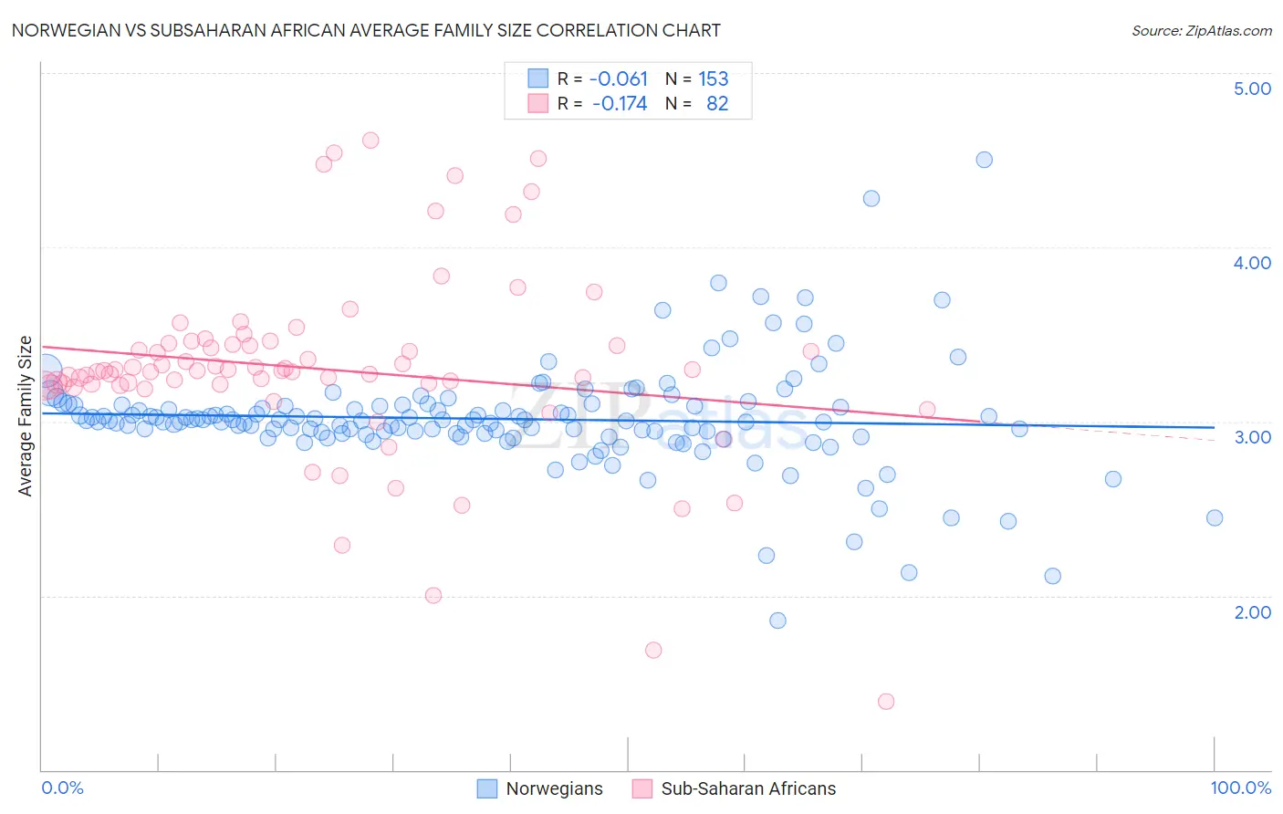 Norwegian vs Subsaharan African Average Family Size