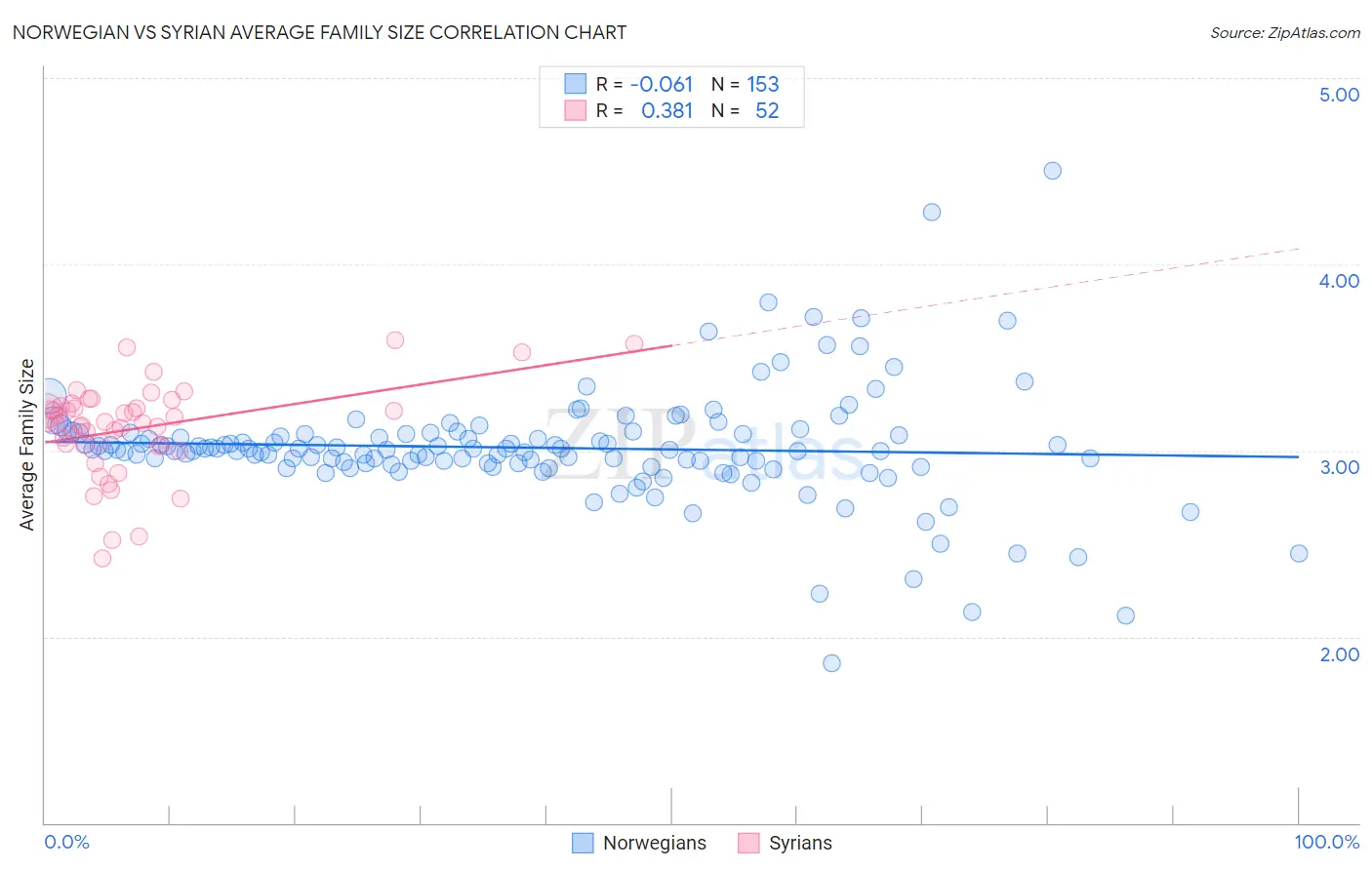 Norwegian vs Syrian Average Family Size