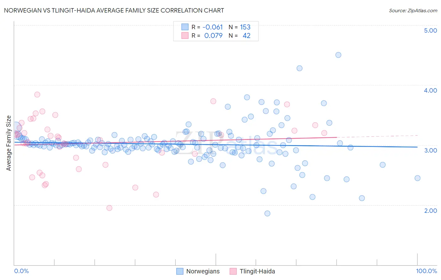Norwegian vs Tlingit-Haida Average Family Size