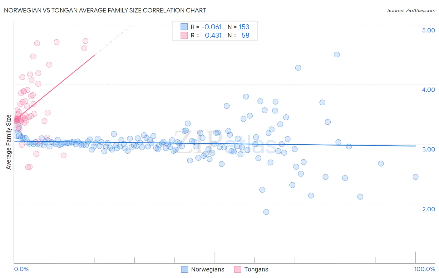 Norwegian vs Tongan Average Family Size