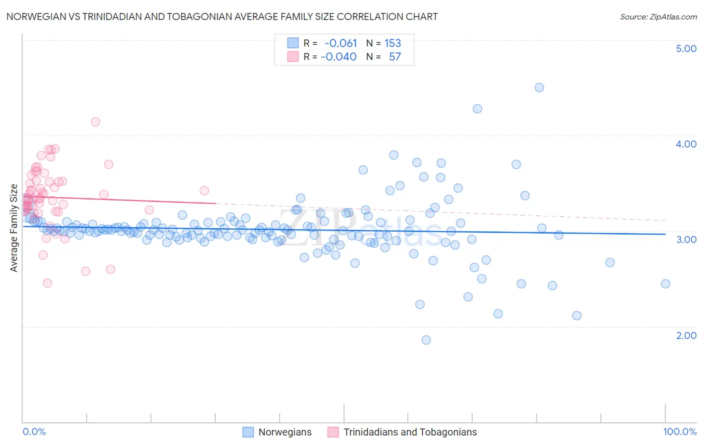 Norwegian vs Trinidadian and Tobagonian Average Family Size
