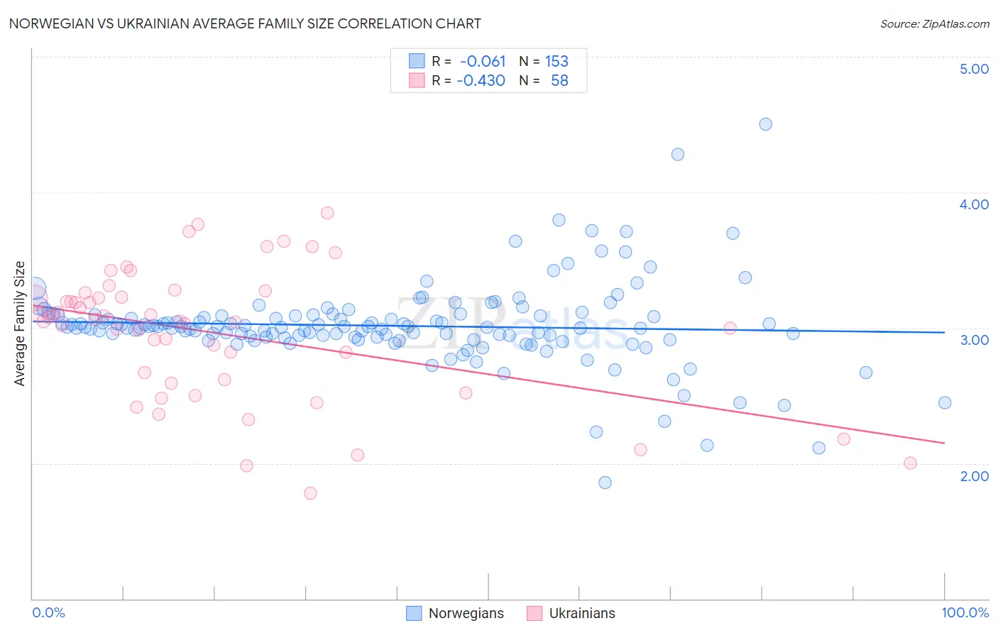 Norwegian vs Ukrainian Average Family Size