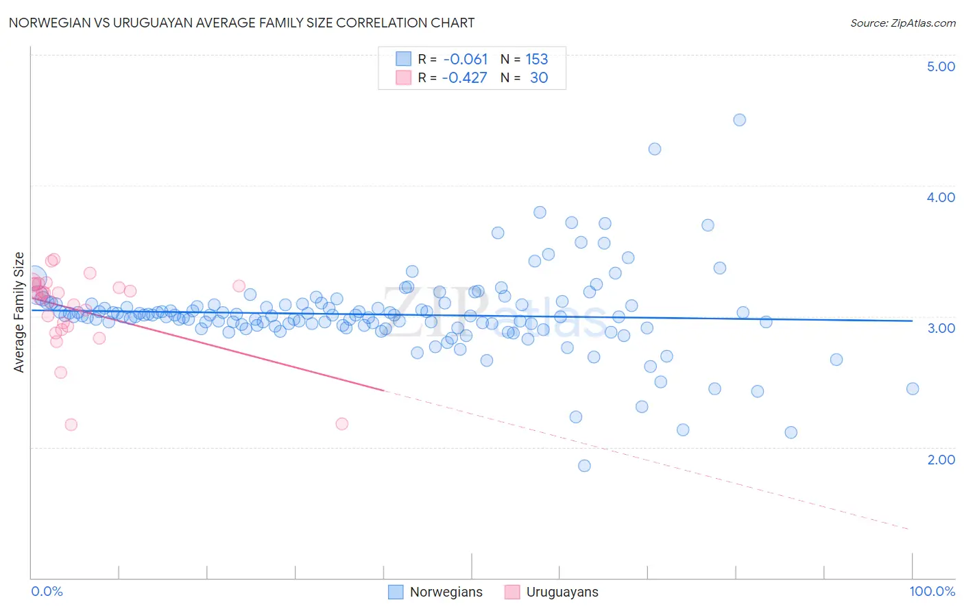Norwegian vs Uruguayan Average Family Size