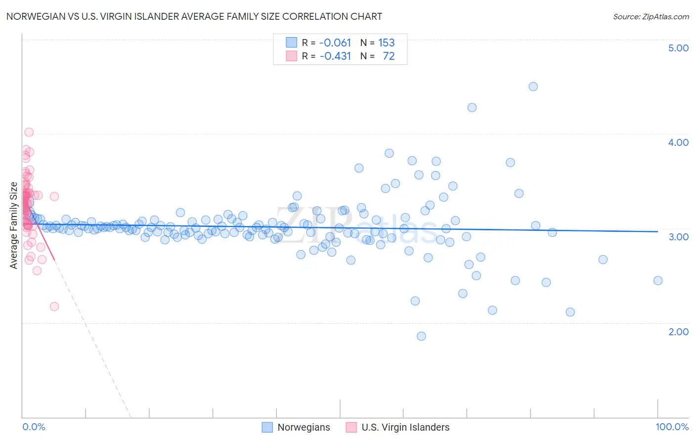 Norwegian vs U.S. Virgin Islander Average Family Size