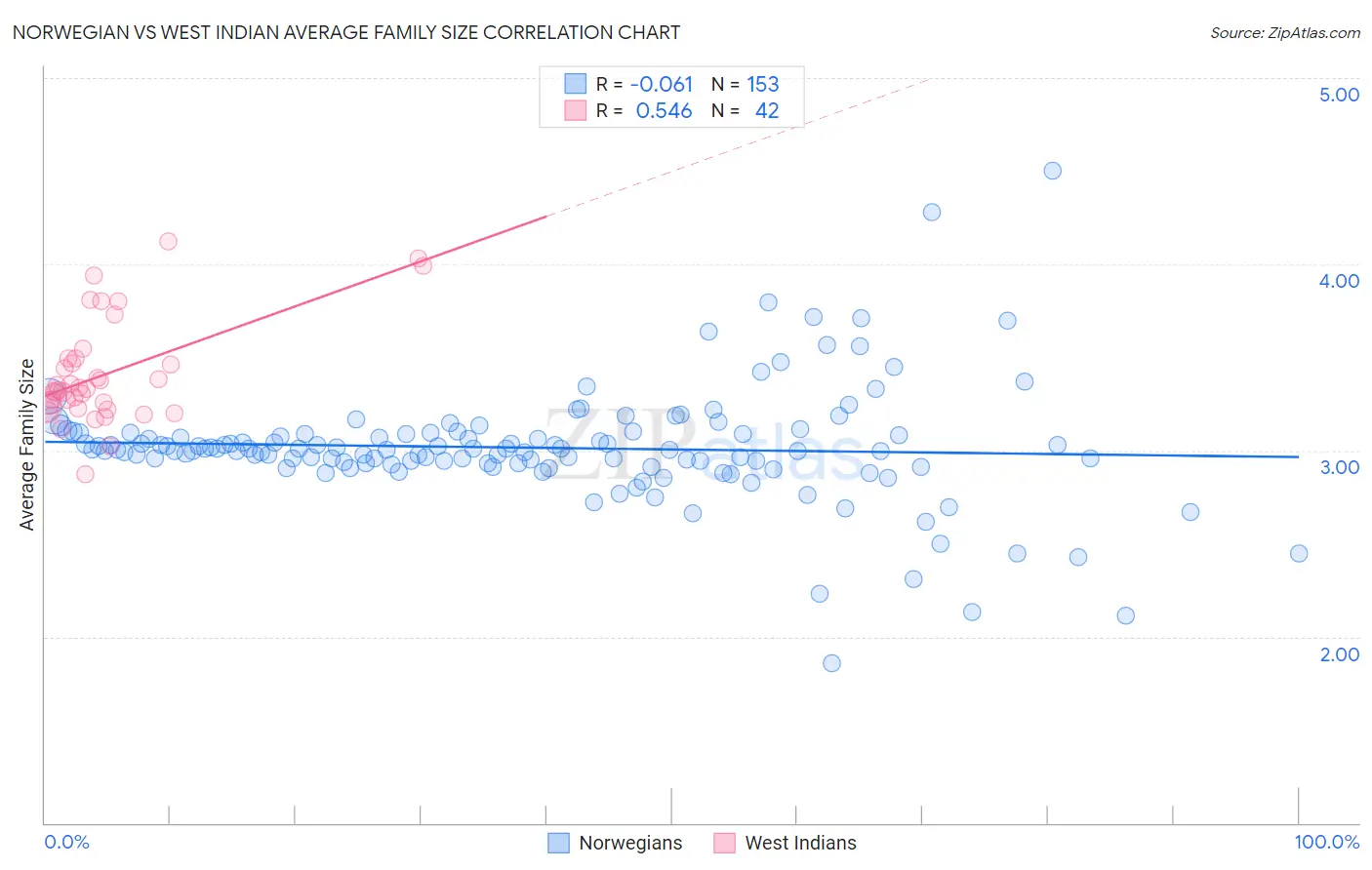 Norwegian vs West Indian Average Family Size