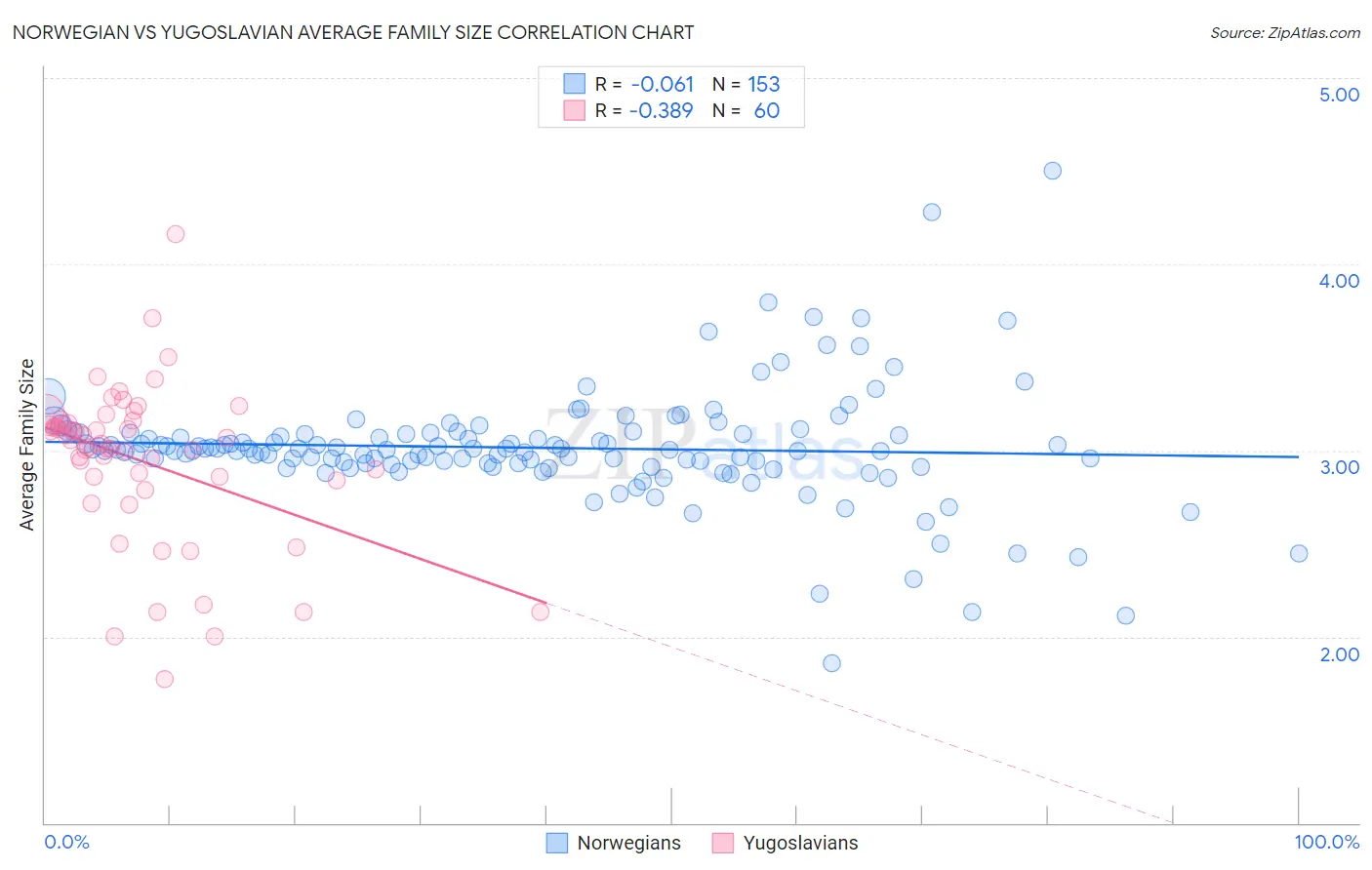 Norwegian vs Yugoslavian Average Family Size