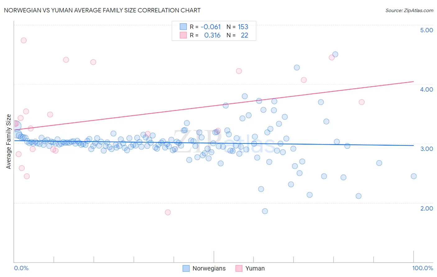 Norwegian vs Yuman Average Family Size