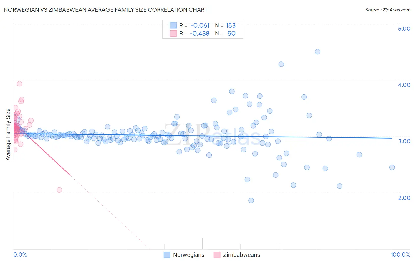 Norwegian vs Zimbabwean Average Family Size