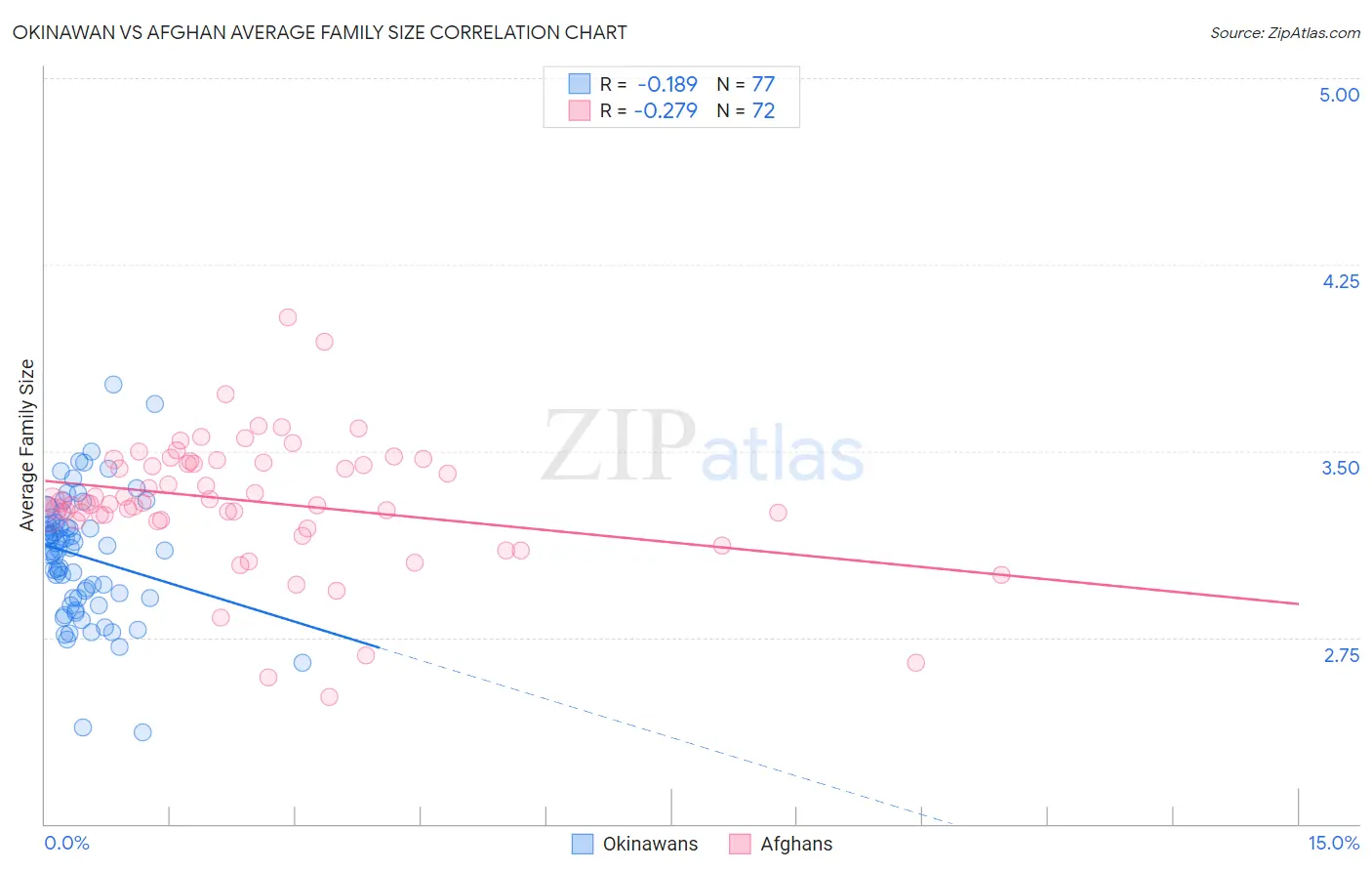 Okinawan vs Afghan Average Family Size