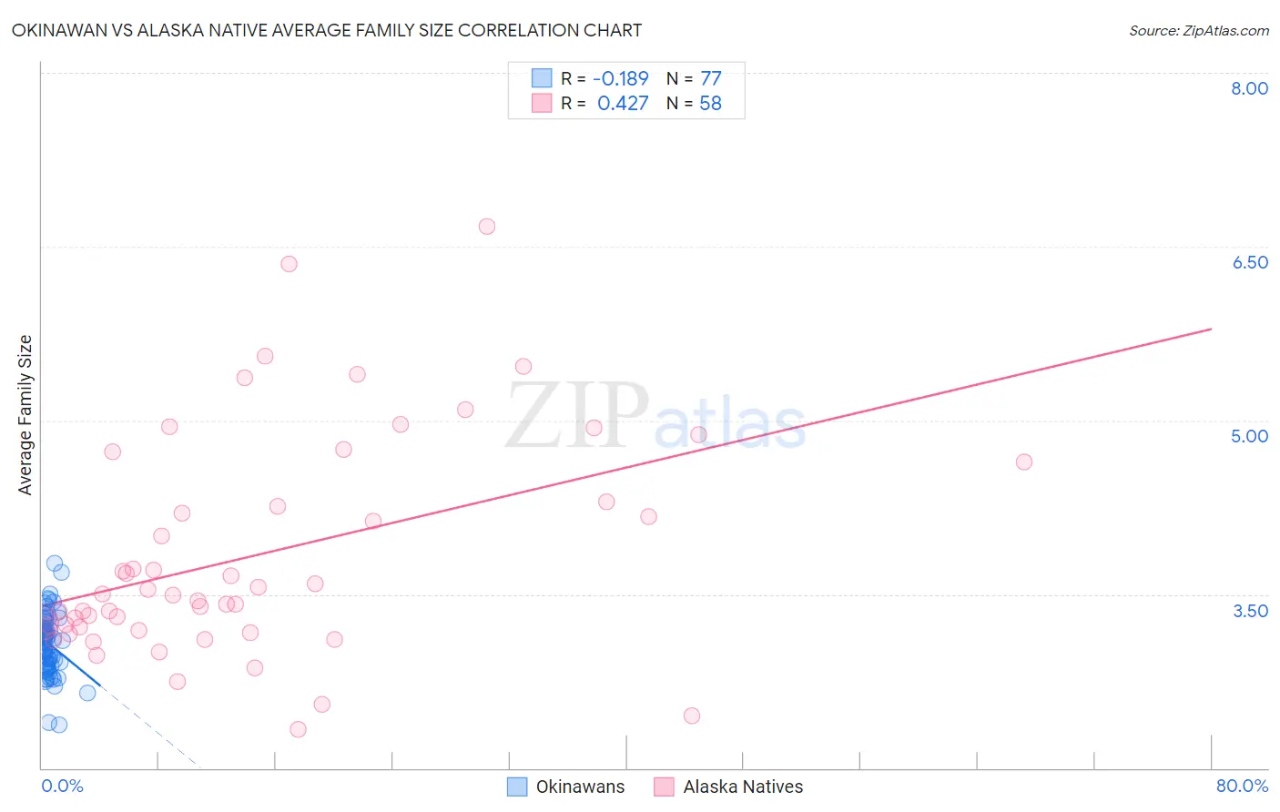 Okinawan vs Alaska Native Average Family Size