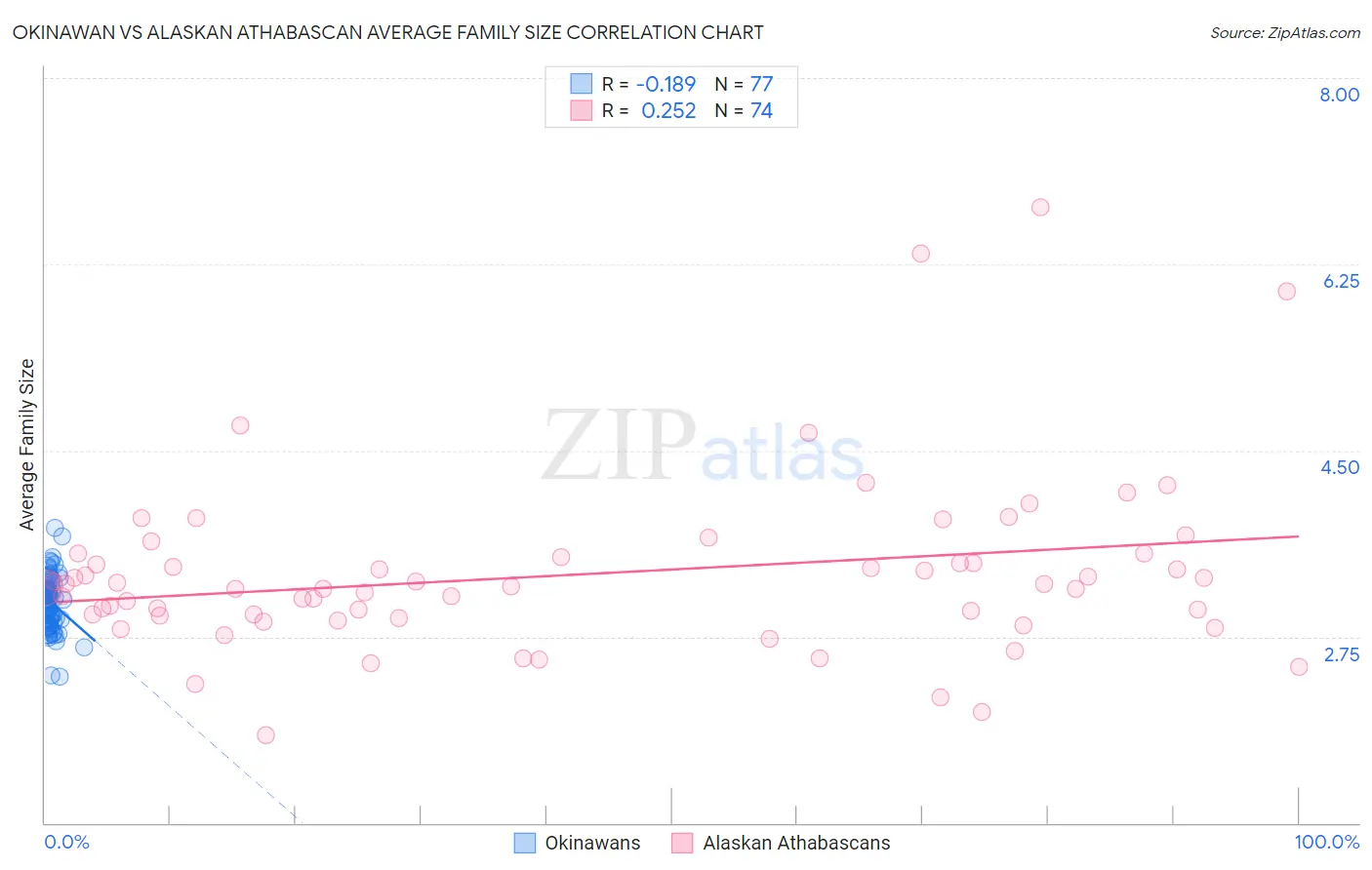 Okinawan vs Alaskan Athabascan Average Family Size