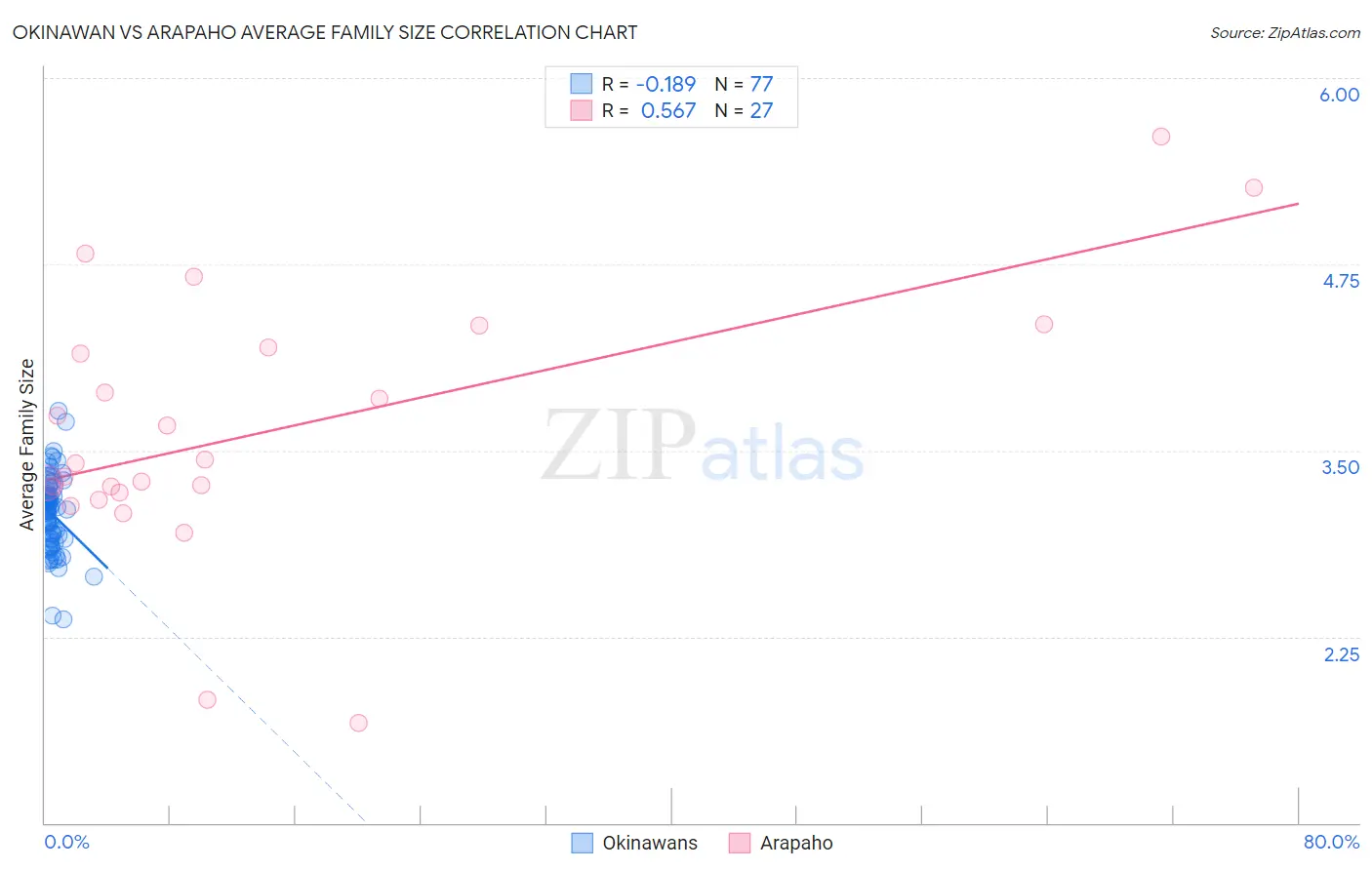 Okinawan vs Arapaho Average Family Size