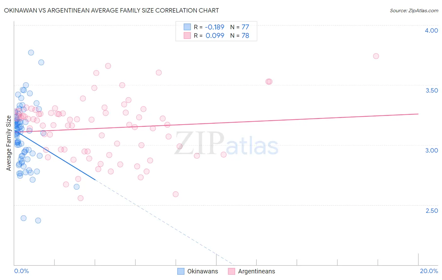 Okinawan vs Argentinean Average Family Size