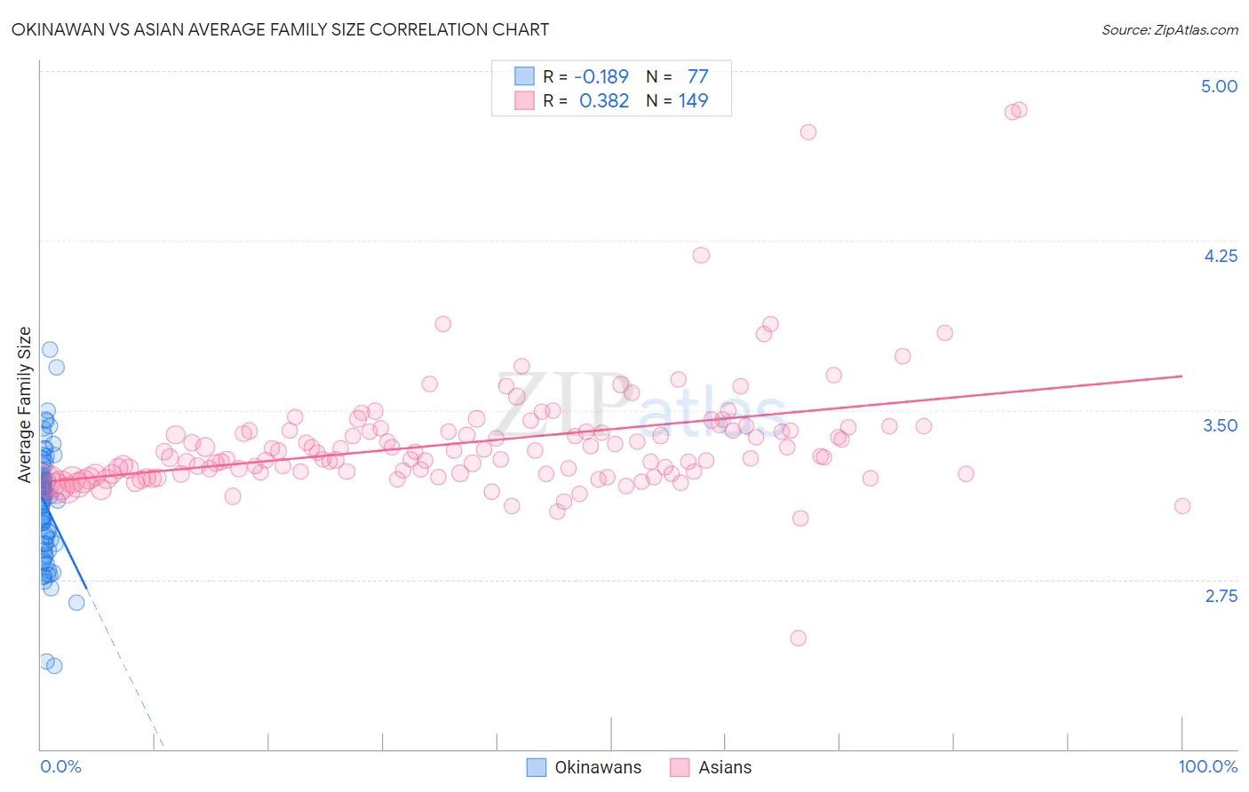 Okinawan vs Asian Average Family Size