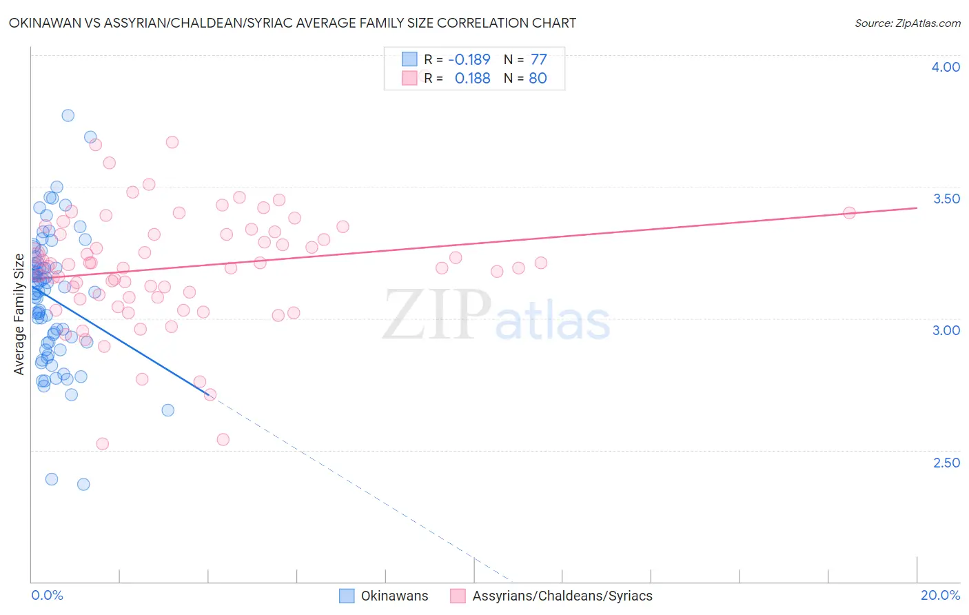 Okinawan vs Assyrian/Chaldean/Syriac Average Family Size