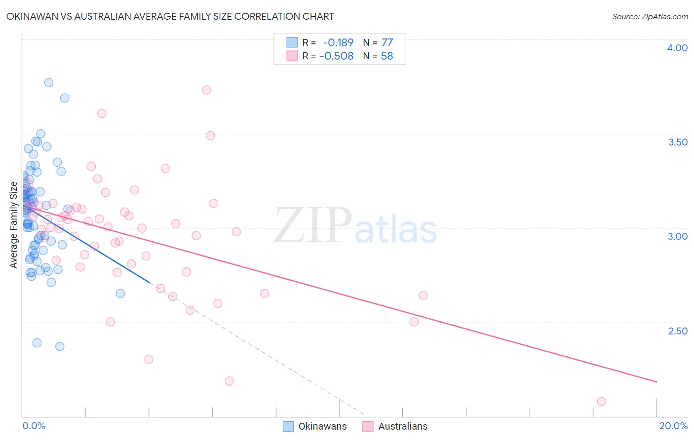 Okinawan vs Australian Average Family Size