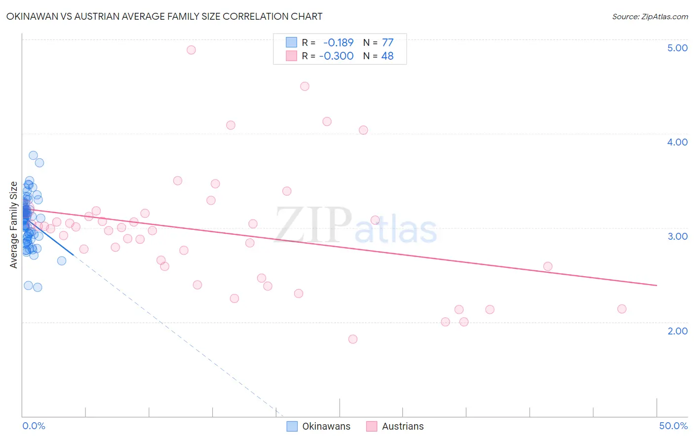 Okinawan vs Austrian Average Family Size