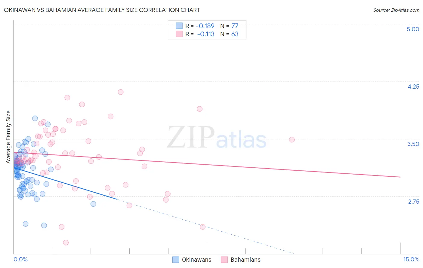 Okinawan vs Bahamian Average Family Size